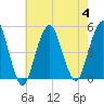 Rockaway Beach tide chart for Friday, August 4, 2023