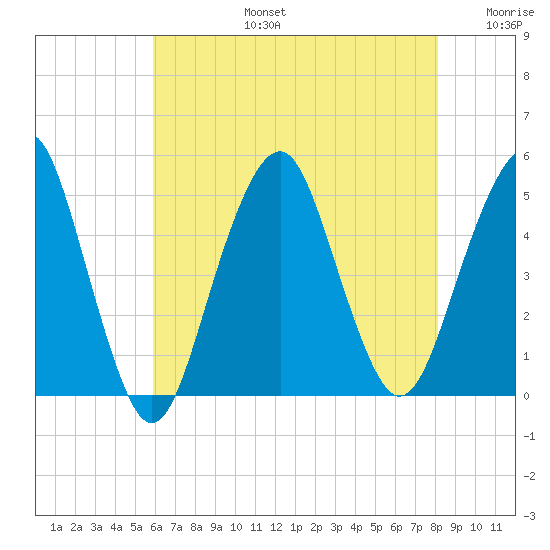 Rockaway Beach tide chart for Saturday, August 5, 2023