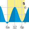 Rockaway Beach tide chart for Saturday, August 5, 2023