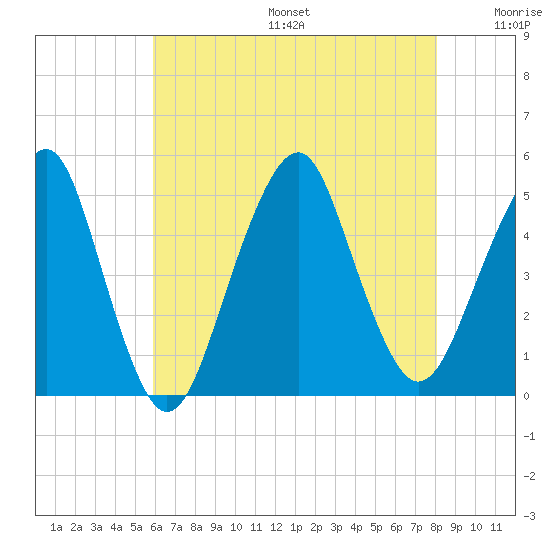 Rockaway Beach tide chart for Sunday, August 6, 2023