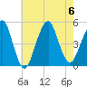 Rockaway Beach tide chart for Sunday, August 6, 2023