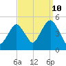 Rockaway Beach tide chart for Sunday, September 10, 2023