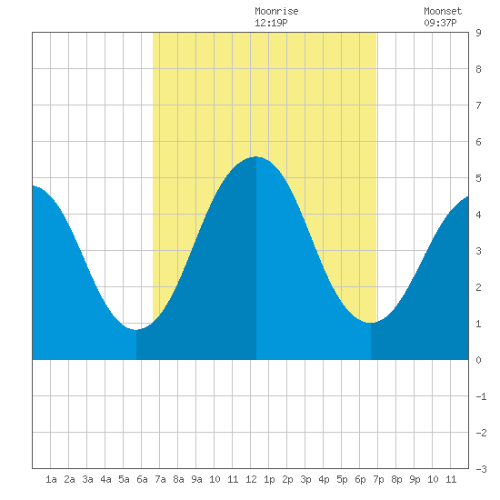 Rockaway Beach tide chart for Wednesday, September 20, 2023