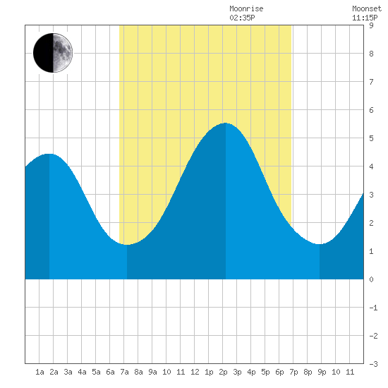 Rockaway Beach tide chart for Friday, September 22, 2023