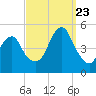 Rockaway Beach tide chart for Saturday, September 23, 2023
