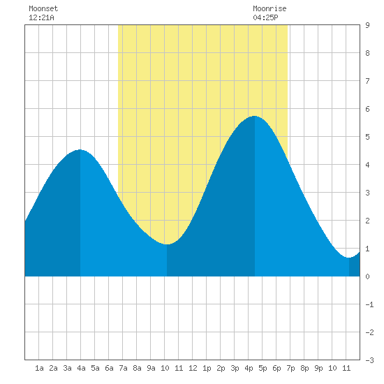 Rockaway Beach tide chart for Sunday, September 24, 2023