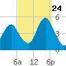 Rockaway Beach tide chart for Sunday, September 24, 2023