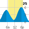 Rockaway Beach tide chart for Monday, September 25, 2023