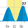 Rockaway Beach tide chart for Wednesday, September 27, 2023