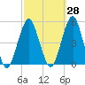 Rockaway Beach tide chart for Thursday, September 28, 2023