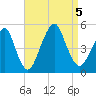 Rockaway Beach tide chart for Tuesday, September 5, 2023