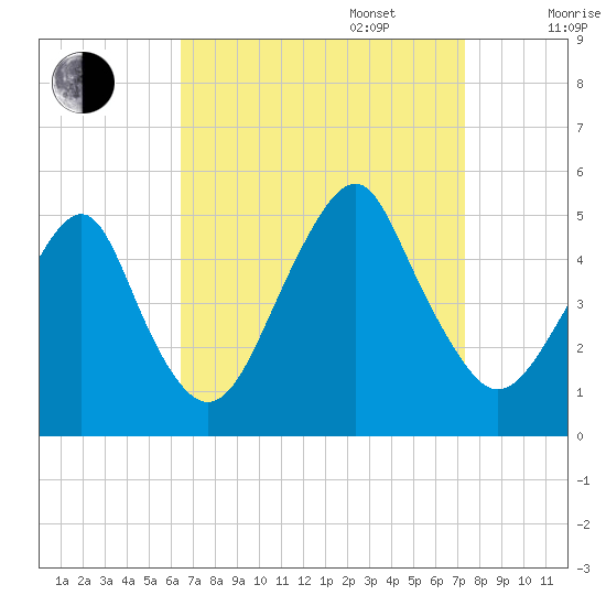 Rockaway Beach tide chart for Wednesday, September 6, 2023