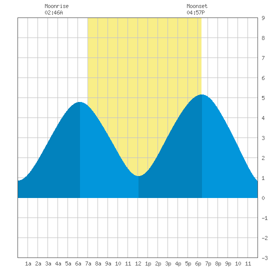 Rockaway Beach tide chart for Tuesday, October 10, 2023