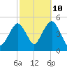 Rockaway Beach tide chart for Tuesday, October 10, 2023