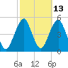 Rockaway Beach tide chart for Friday, October 13, 2023