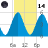 Rockaway Beach tide chart for Saturday, October 14, 2023