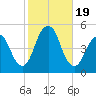 Rockaway Beach tide chart for Thursday, October 19, 2023
