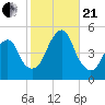Rockaway Beach tide chart for Saturday, October 21, 2023