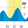Rockaway Beach tide chart for Sunday, October 22, 2023