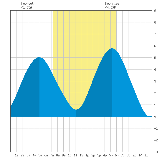 Rockaway Beach tide chart for Tuesday, October 24, 2023