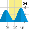 Rockaway Beach tide chart for Tuesday, October 24, 2023