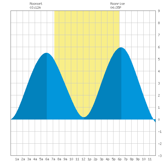 Rockaway Beach tide chart for Wednesday, October 25, 2023