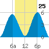Rockaway Beach tide chart for Wednesday, October 25, 2023