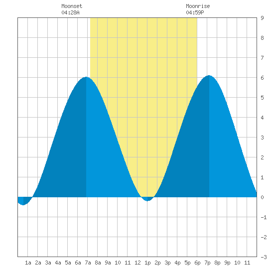 Rockaway Beach tide chart for Thursday, October 26, 2023