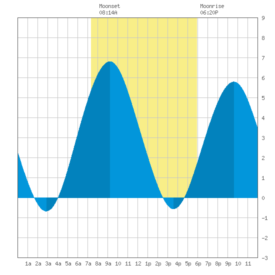 Rockaway Beach tide chart for Sunday, October 29, 2023