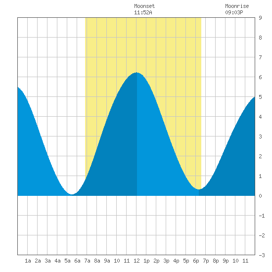 Rockaway Beach tide chart for Tuesday, October 3, 2023