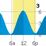 Rockaway Beach tide chart for Tuesday, October 3, 2023