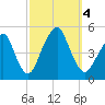 Rockaway Beach tide chart for Wednesday, October 4, 2023