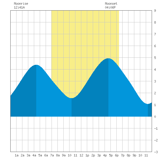 Rockaway Beach tide chart for Sunday, October 8, 2023