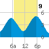 Rockaway Beach tide chart for Monday, October 9, 2023