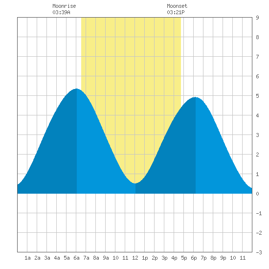 Rockaway Beach tide chart for Friday, November 10, 2023