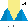Rockaway Beach tide chart for Friday, November 10, 2023