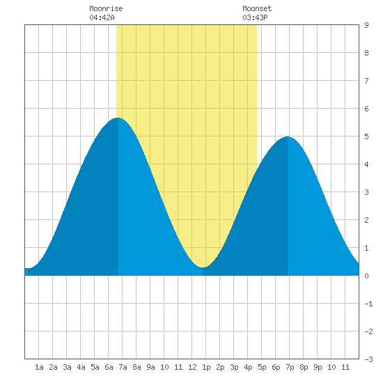 Rockaway Beach tide chart for Saturday, November 11, 2023