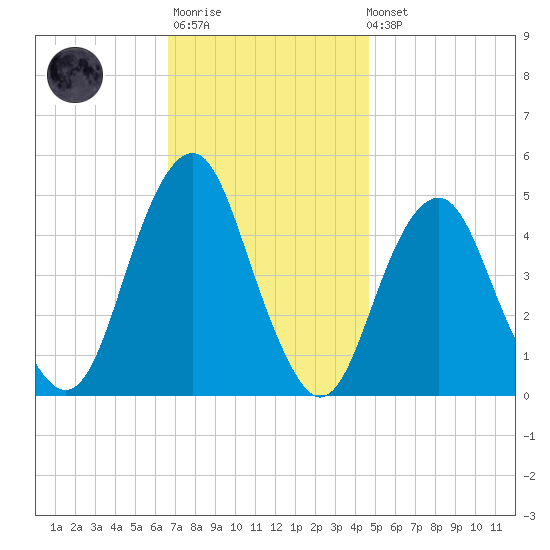 Rockaway Beach tide chart for Monday, November 13, 2023
