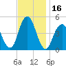 Rockaway Beach tide chart for Thursday, November 16, 2023