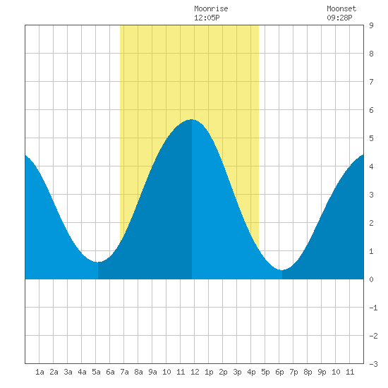 Rockaway Beach tide chart for Saturday, November 18, 2023
