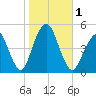 Rockaway Beach tide chart for Wednesday, November 1, 2023