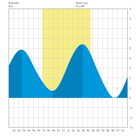 Rockaway Beach tide chart for Tuesday, November 21, 2023