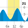 Rockaway Beach tide chart for Tuesday, November 21, 2023