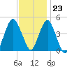 Rockaway Beach tide chart for Thursday, November 23, 2023