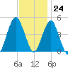 Rockaway Beach tide chart for Friday, November 24, 2023