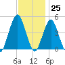 Rockaway Beach tide chart for Saturday, November 25, 2023