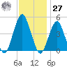 Rockaway Beach tide chart for Monday, November 27, 2023