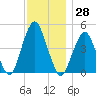 Rockaway Beach tide chart for Tuesday, November 28, 2023