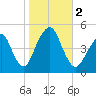 Rockaway Beach tide chart for Thursday, November 2, 2023