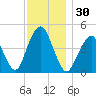 Rockaway Beach tide chart for Thursday, November 30, 2023